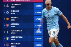 0-0到94分钟绝杀！萨拉赫点射，利物浦4连胜登顶，坐等欧冠战马竞