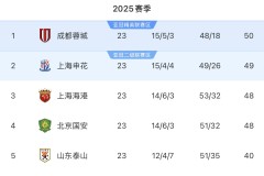 一歇就废？国安多年顽疾不改争冠希望渺茫